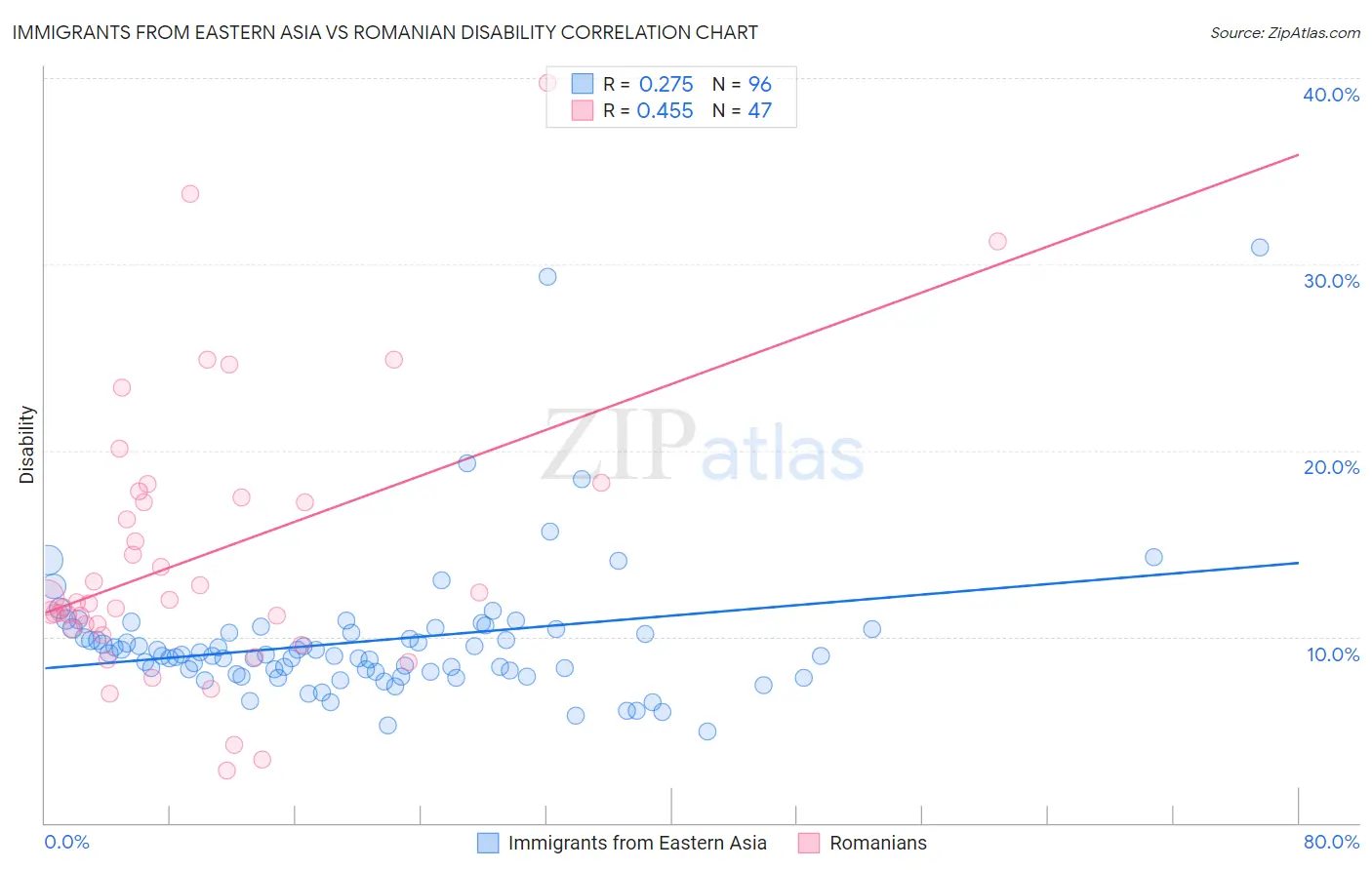 Immigrants from Eastern Asia vs Romanian Disability