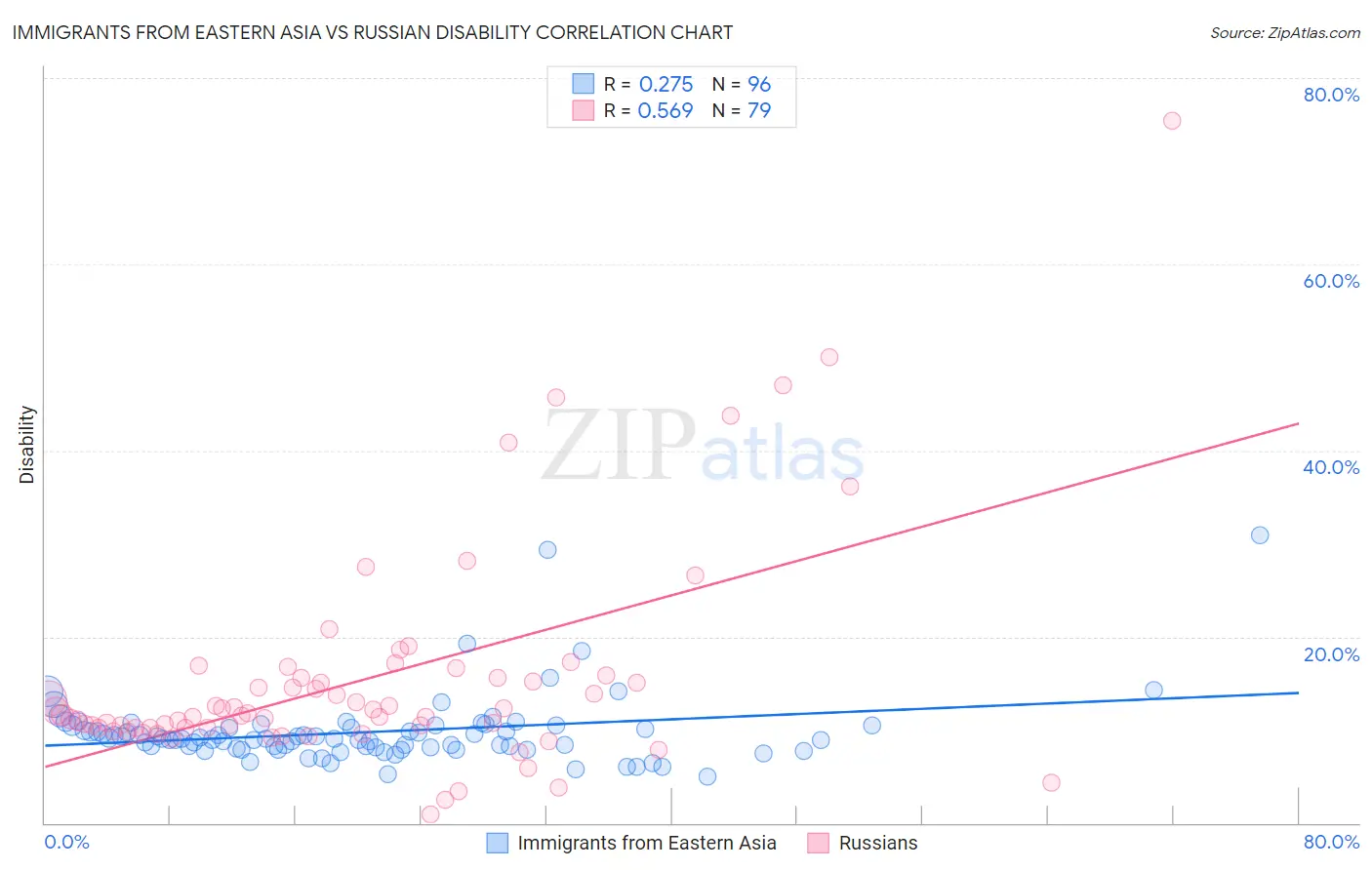 Immigrants from Eastern Asia vs Russian Disability
