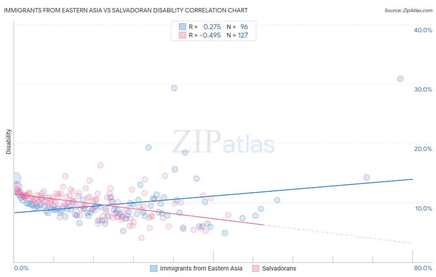 Immigrants from Eastern Asia vs Salvadoran Disability