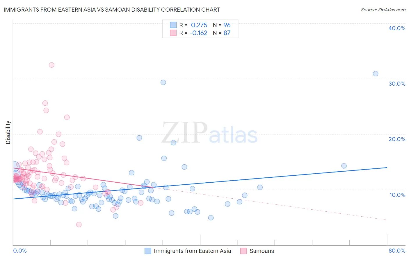 Immigrants from Eastern Asia vs Samoan Disability