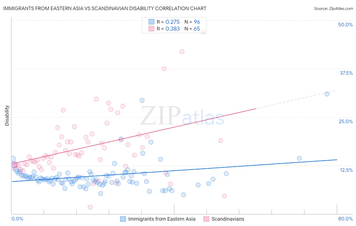 Immigrants from Eastern Asia vs Scandinavian Disability