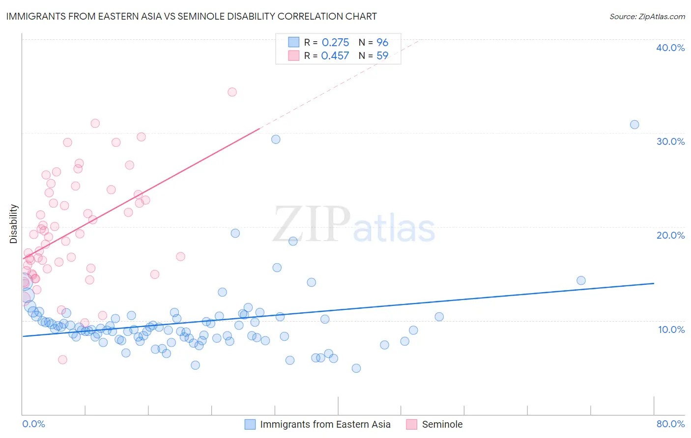 Immigrants from Eastern Asia vs Seminole Disability