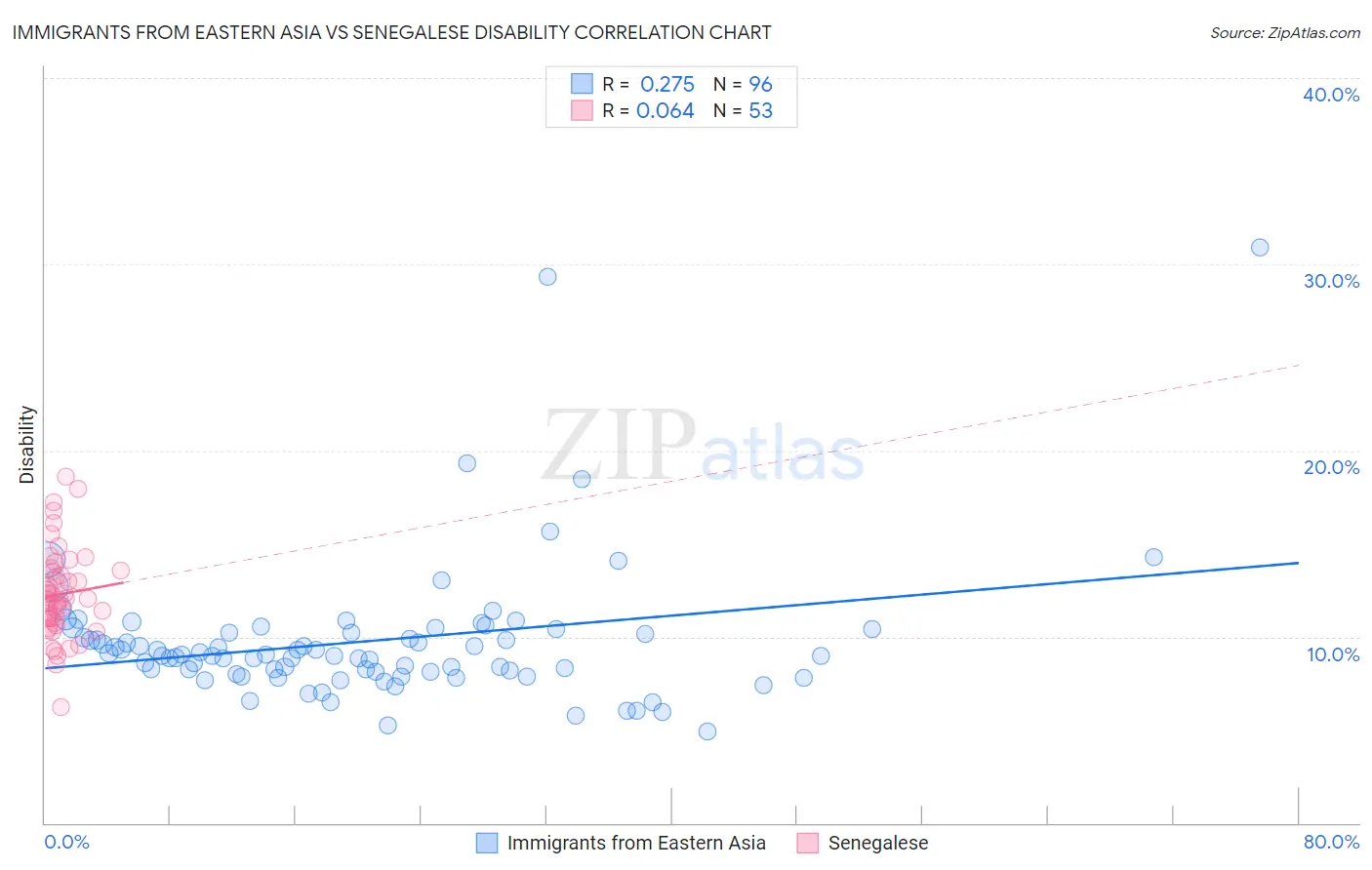 Immigrants from Eastern Asia vs Senegalese Disability