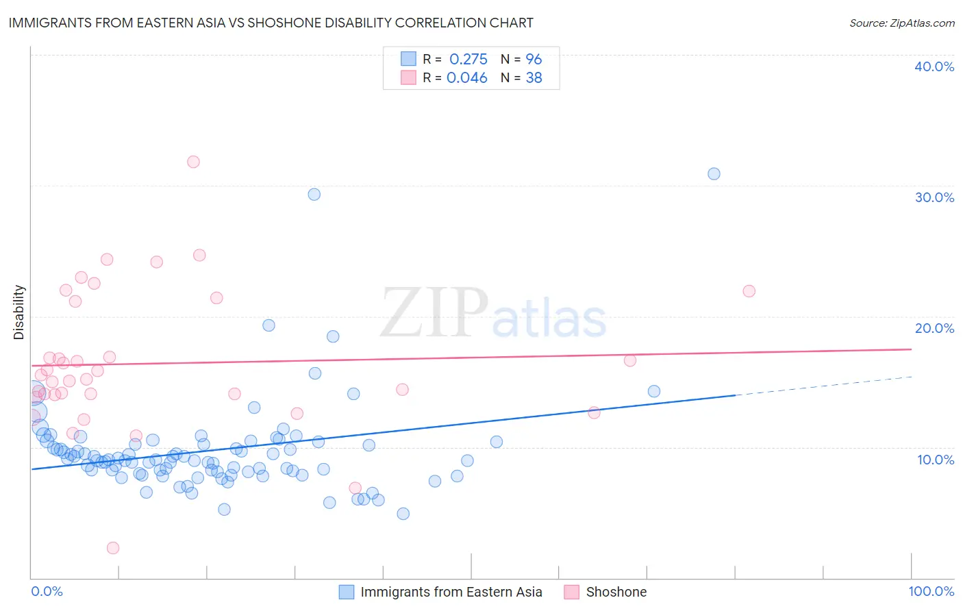 Immigrants from Eastern Asia vs Shoshone Disability