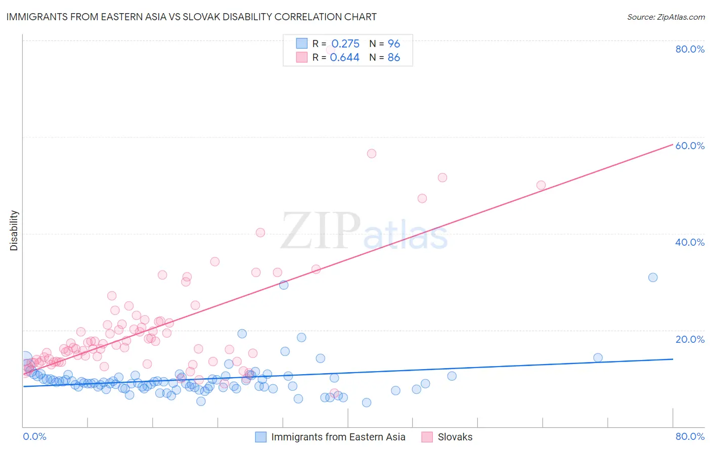 Immigrants from Eastern Asia vs Slovak Disability