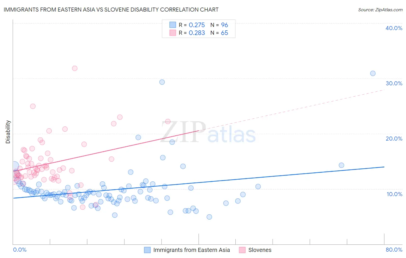 Immigrants from Eastern Asia vs Slovene Disability