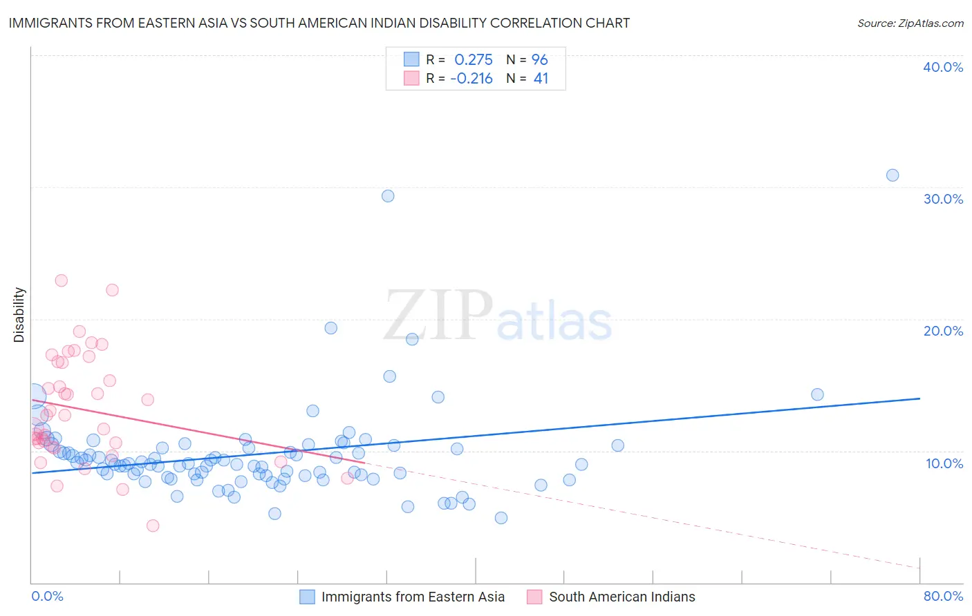 Immigrants from Eastern Asia vs South American Indian Disability