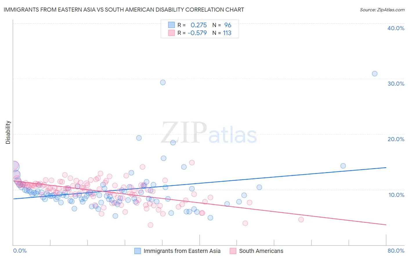 Immigrants from Eastern Asia vs South American Disability
