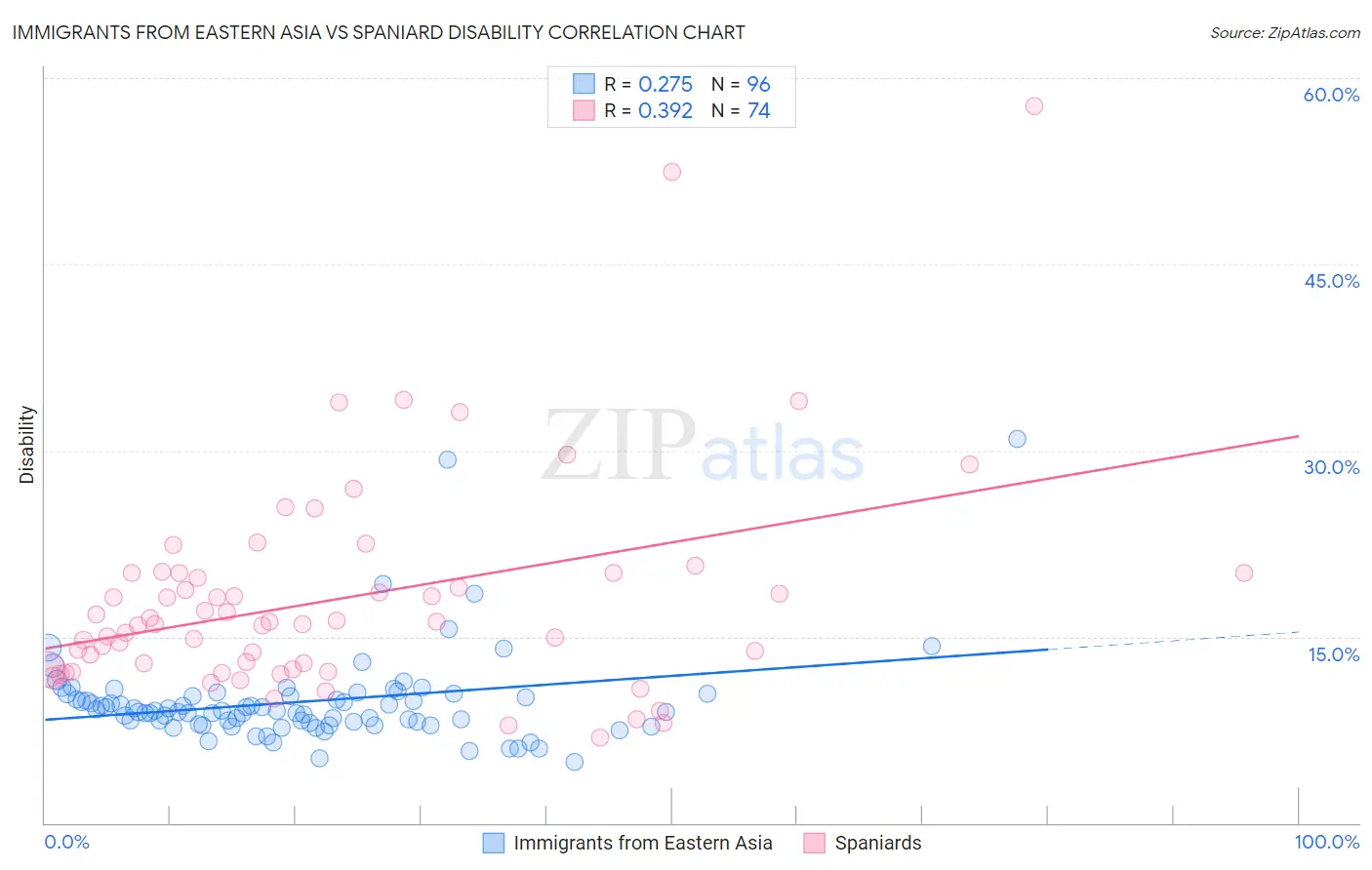 Immigrants from Eastern Asia vs Spaniard Disability