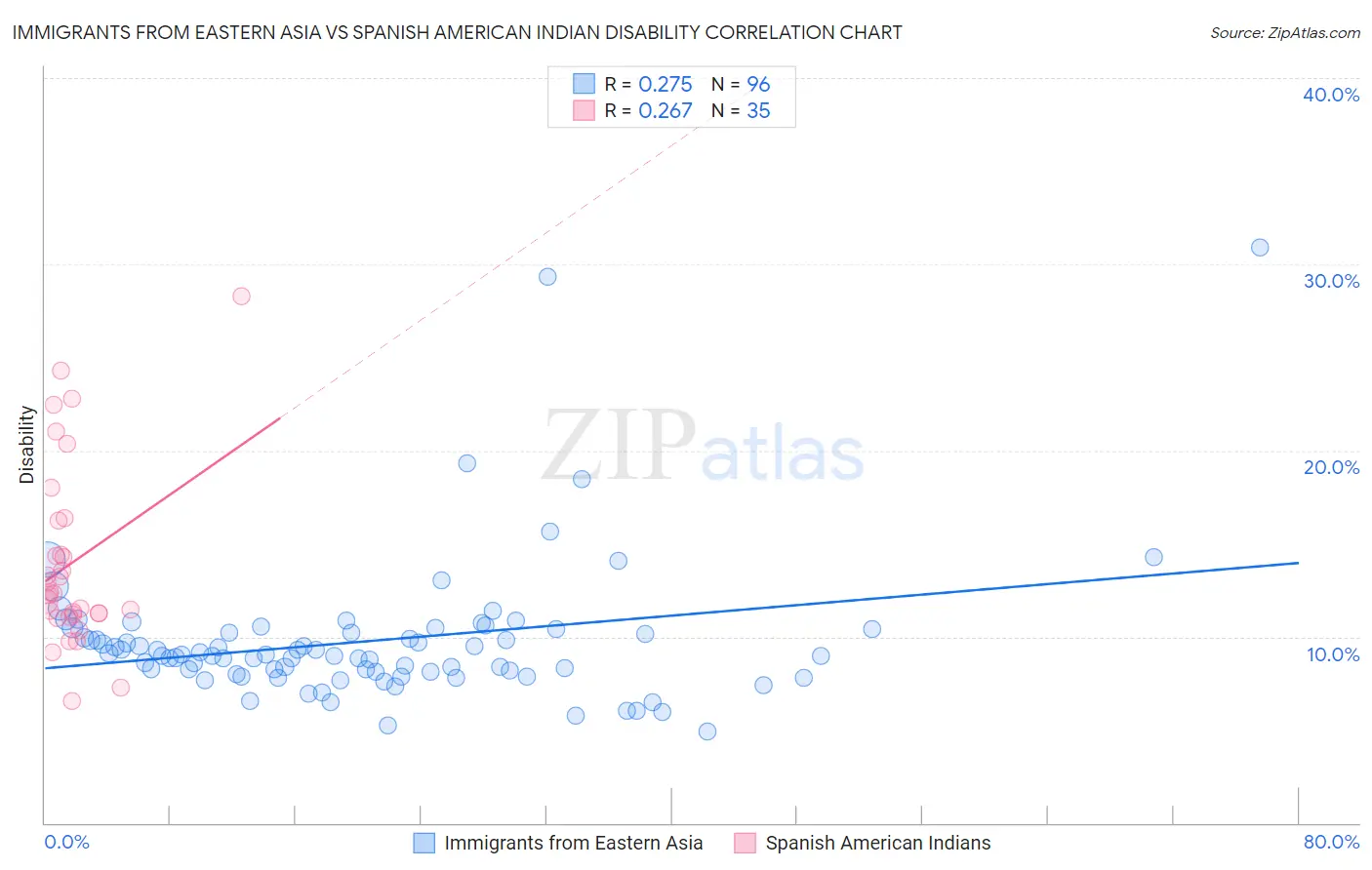 Immigrants from Eastern Asia vs Spanish American Indian Disability