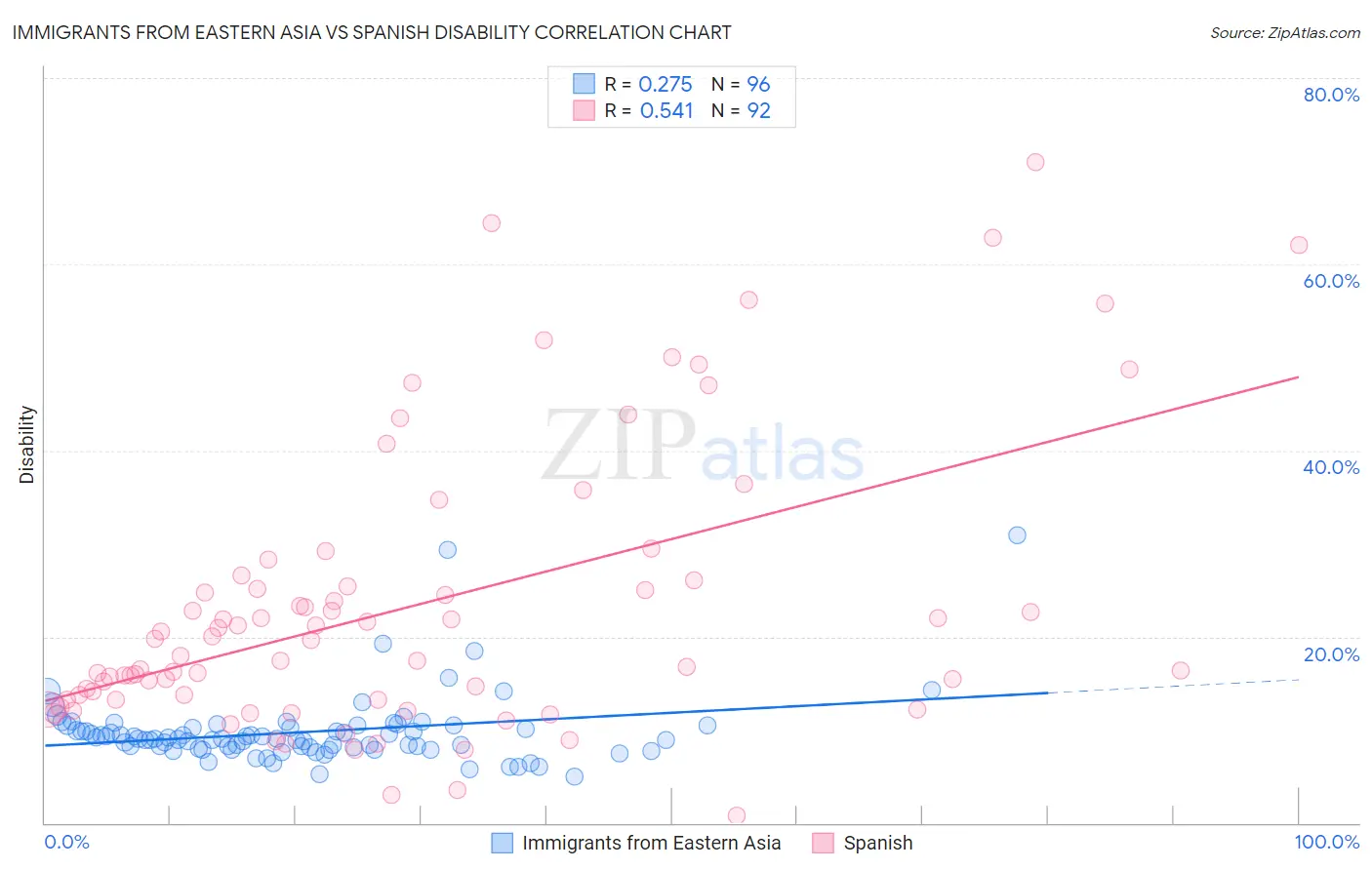 Immigrants from Eastern Asia vs Spanish Disability