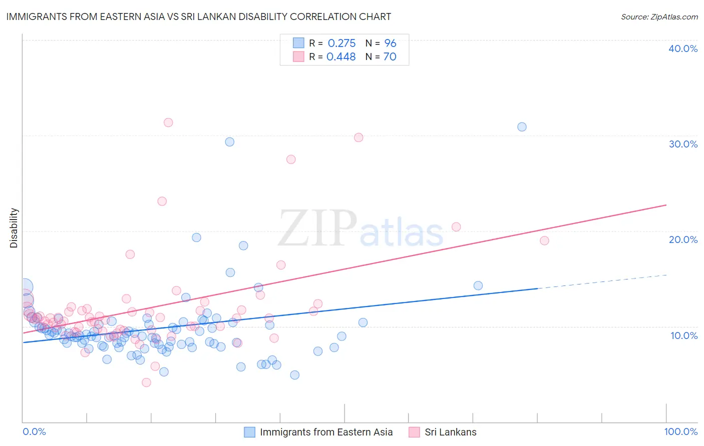 Immigrants from Eastern Asia vs Sri Lankan Disability