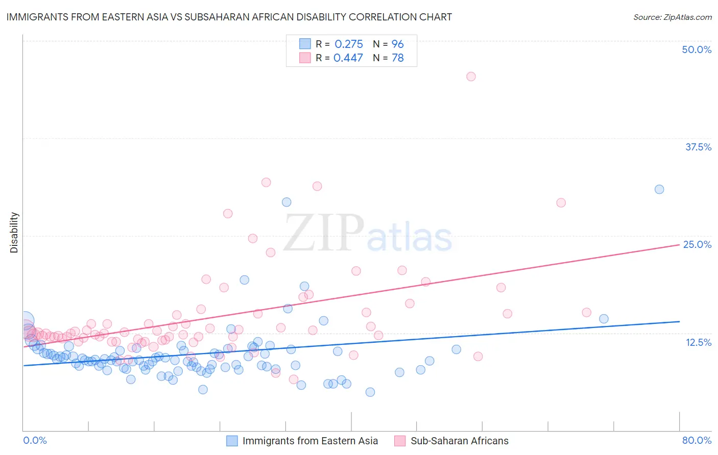 Immigrants from Eastern Asia vs Subsaharan African Disability