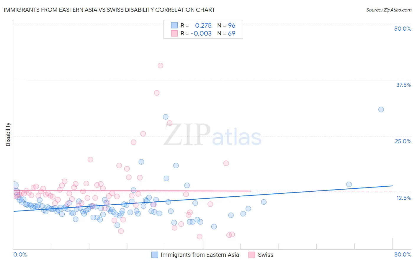 Immigrants from Eastern Asia vs Swiss Disability