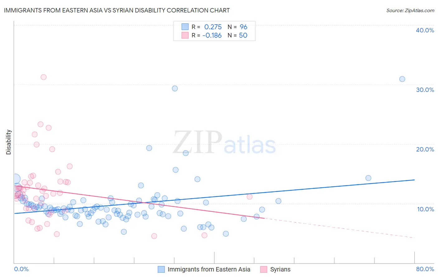 Immigrants from Eastern Asia vs Syrian Disability