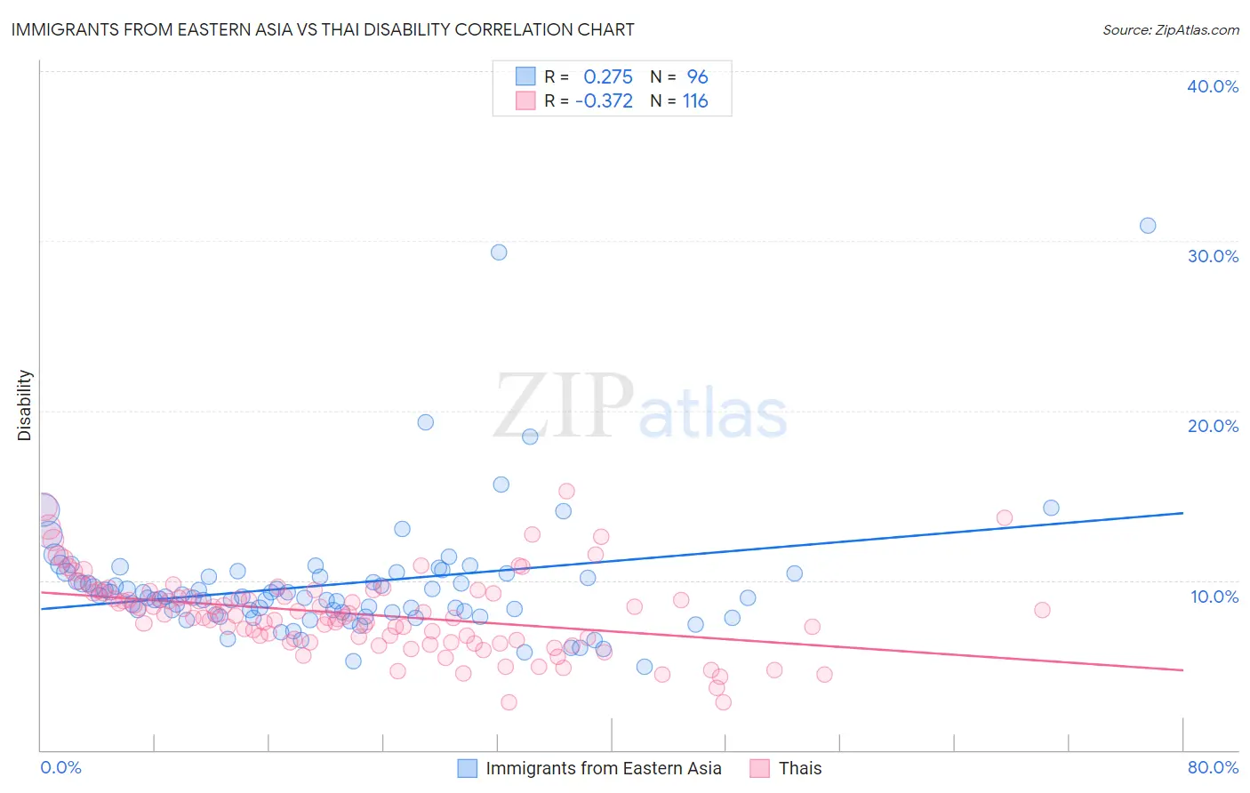 Immigrants from Eastern Asia vs Thai Disability
