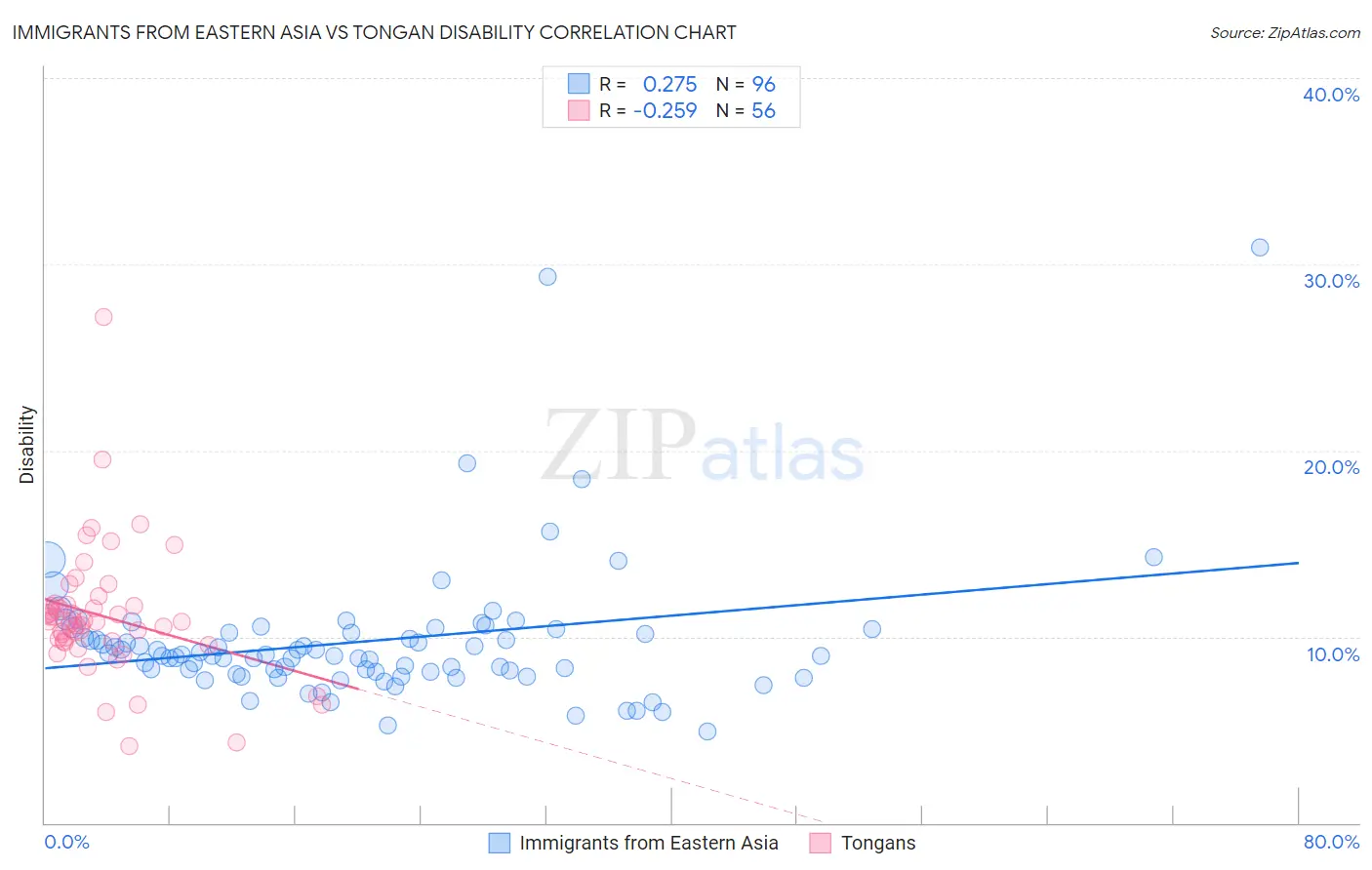 Immigrants from Eastern Asia vs Tongan Disability