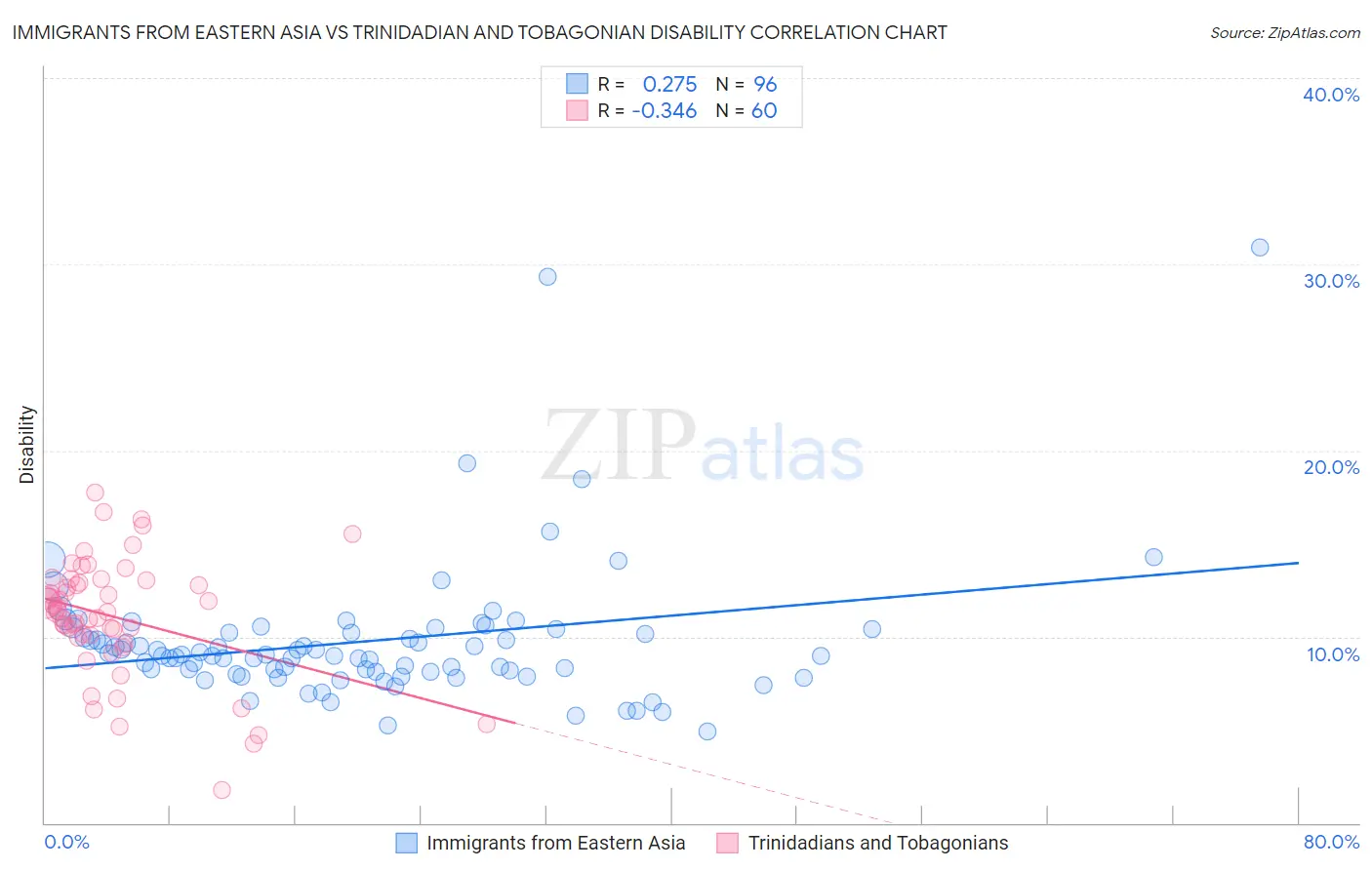 Immigrants from Eastern Asia vs Trinidadian and Tobagonian Disability