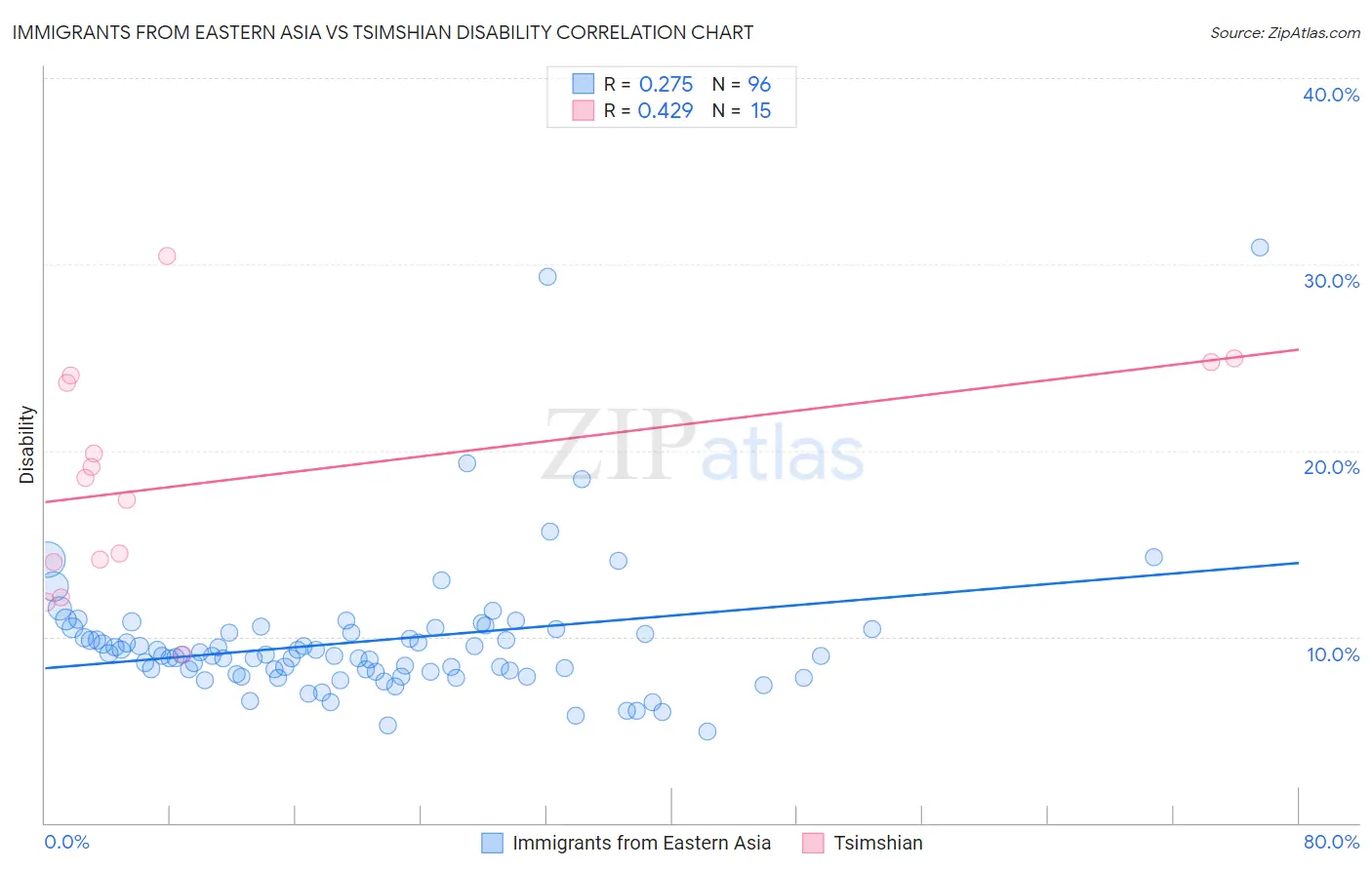 Immigrants from Eastern Asia vs Tsimshian Disability