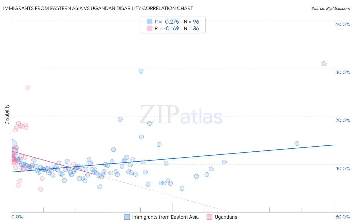 Immigrants from Eastern Asia vs Ugandan Disability