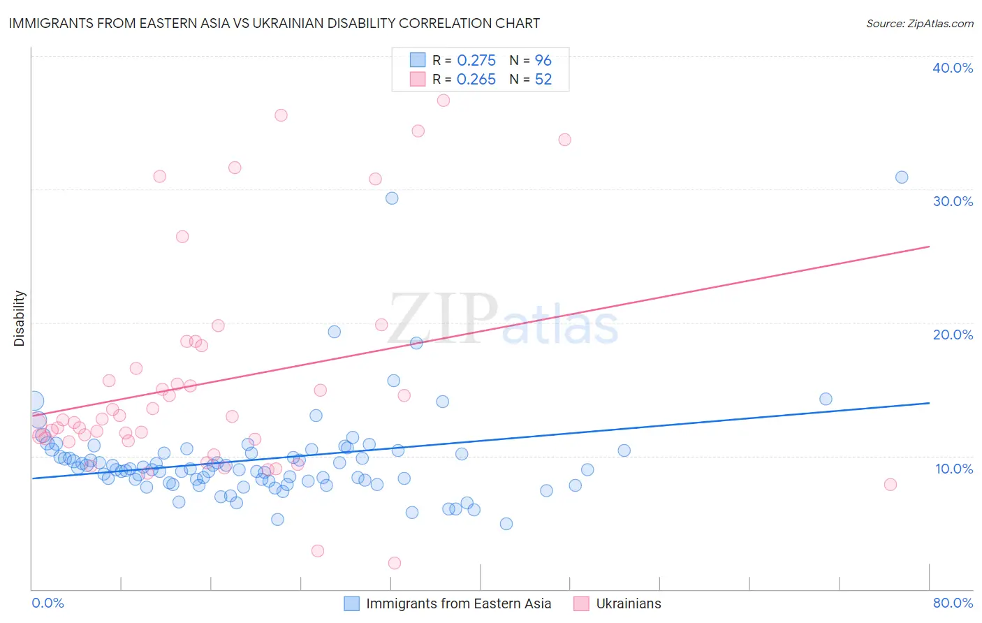 Immigrants from Eastern Asia vs Ukrainian Disability