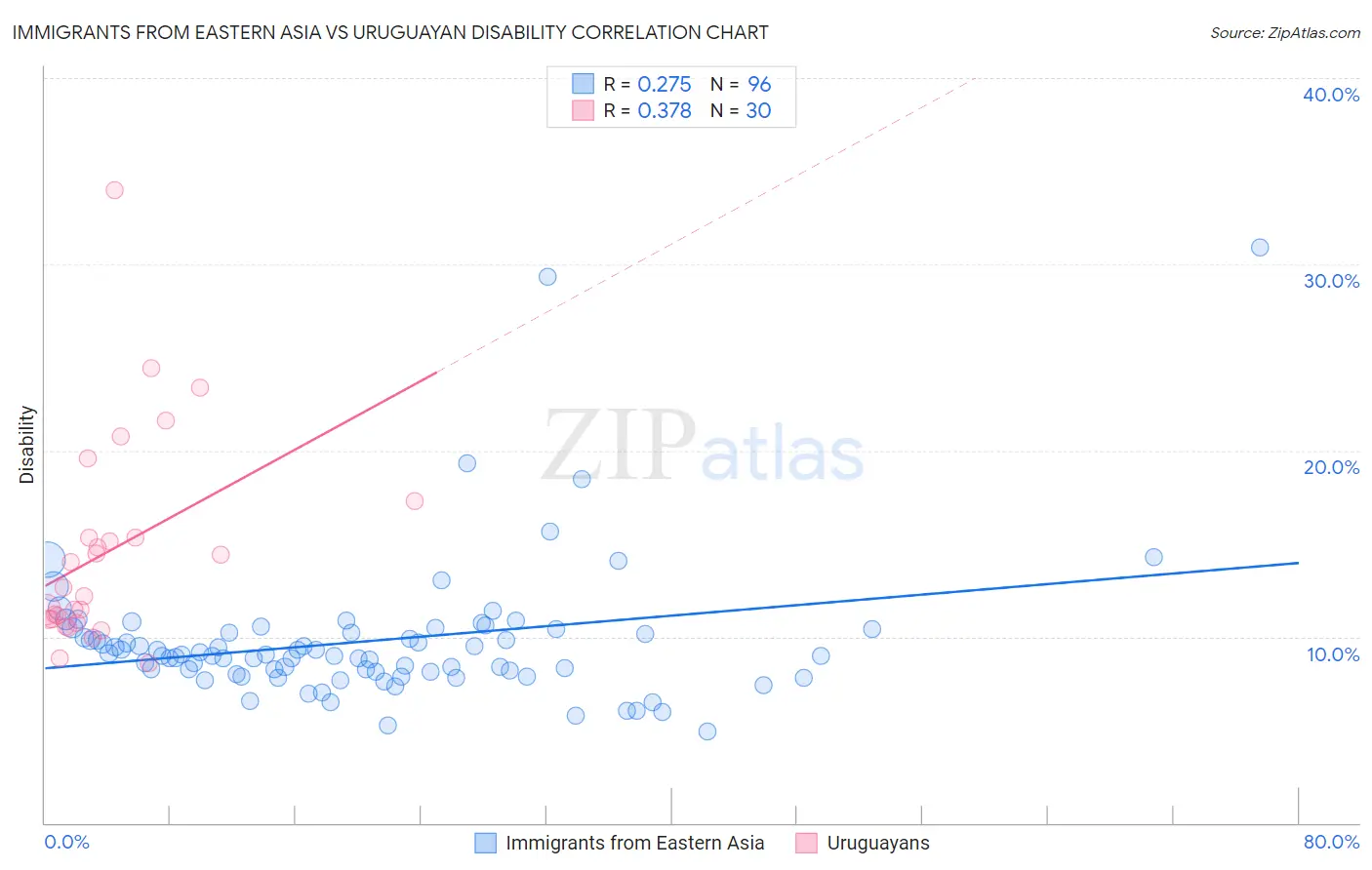 Immigrants from Eastern Asia vs Uruguayan Disability