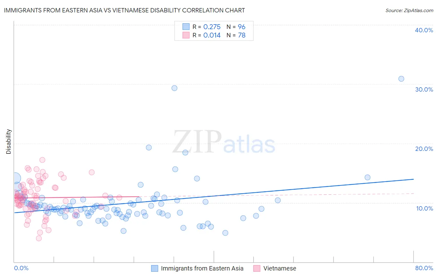 Immigrants from Eastern Asia vs Vietnamese Disability