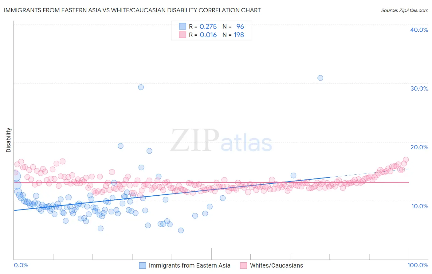 Immigrants from Eastern Asia vs White/Caucasian Disability