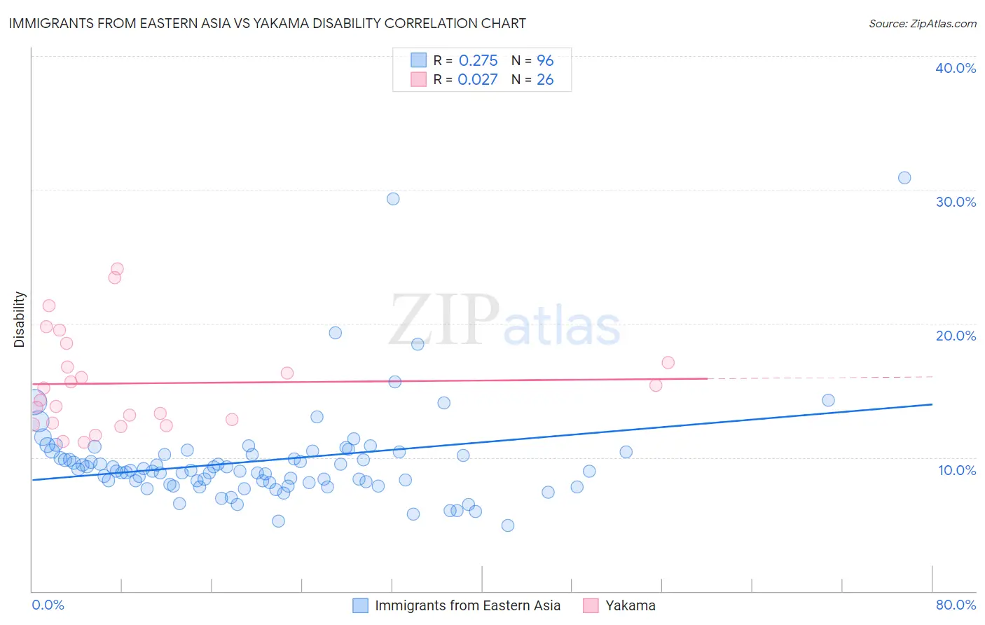 Immigrants from Eastern Asia vs Yakama Disability