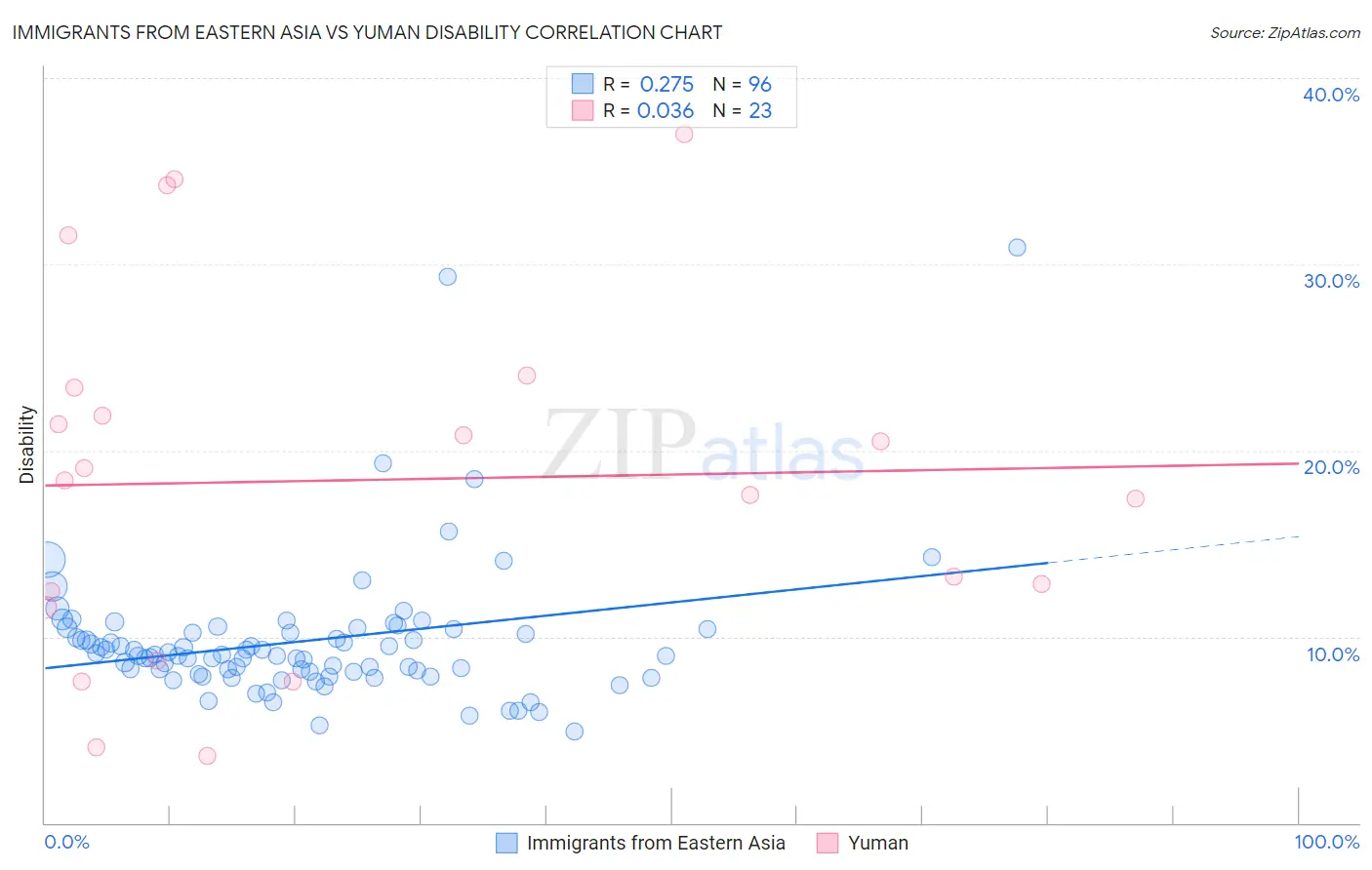 Immigrants from Eastern Asia vs Yuman Disability