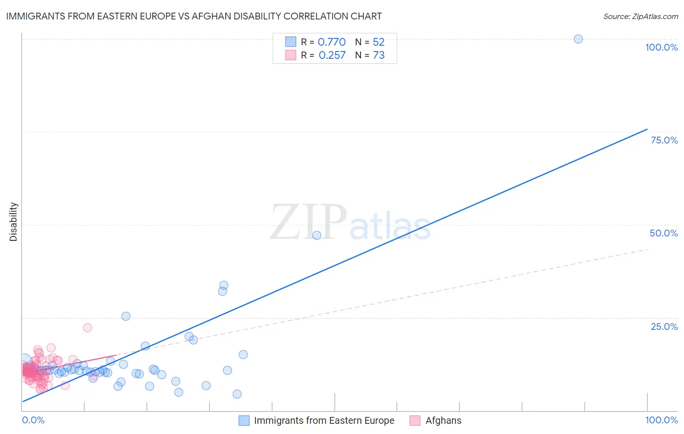 Immigrants from Eastern Europe vs Afghan Disability