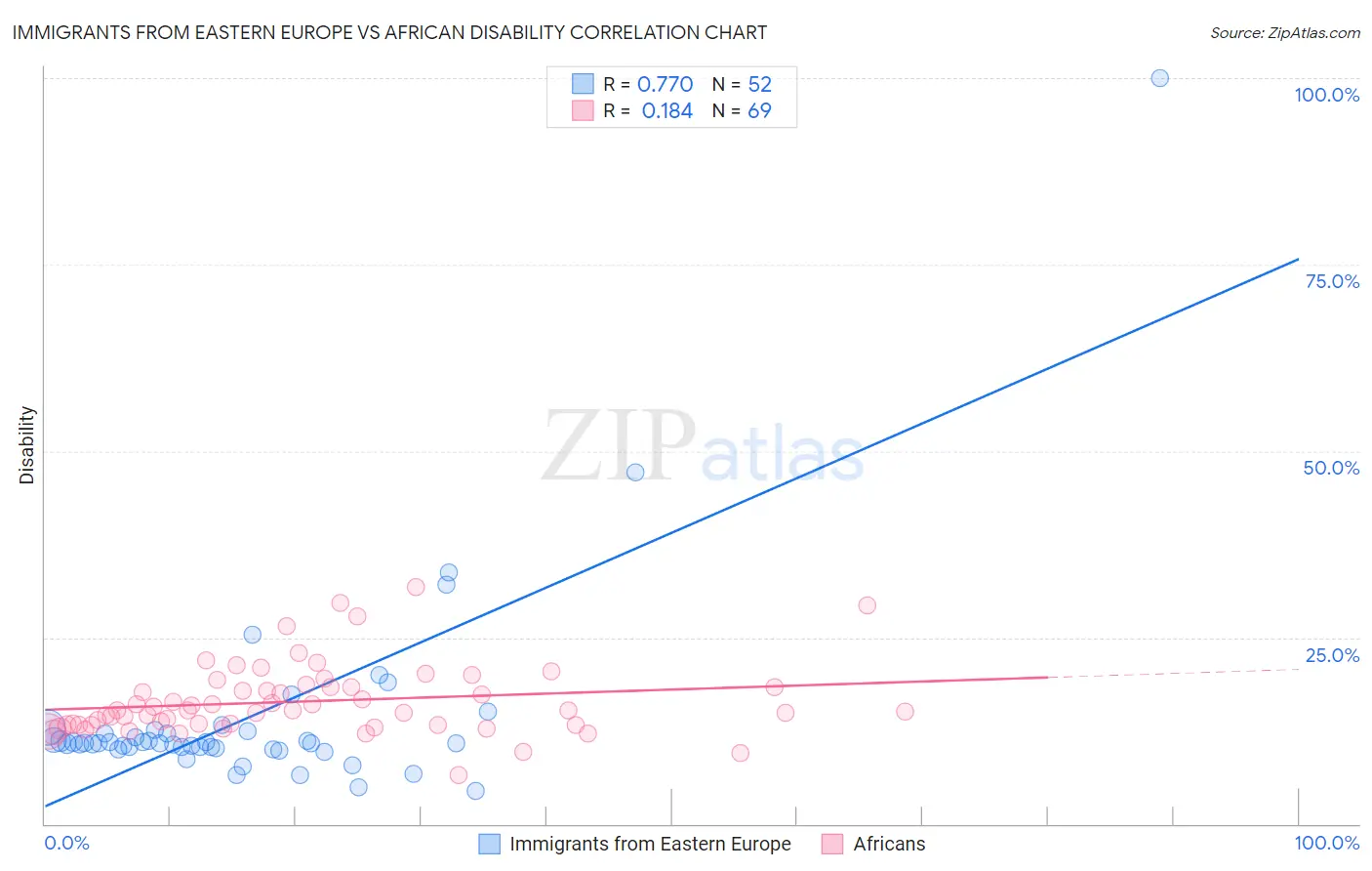 Immigrants from Eastern Europe vs African Disability