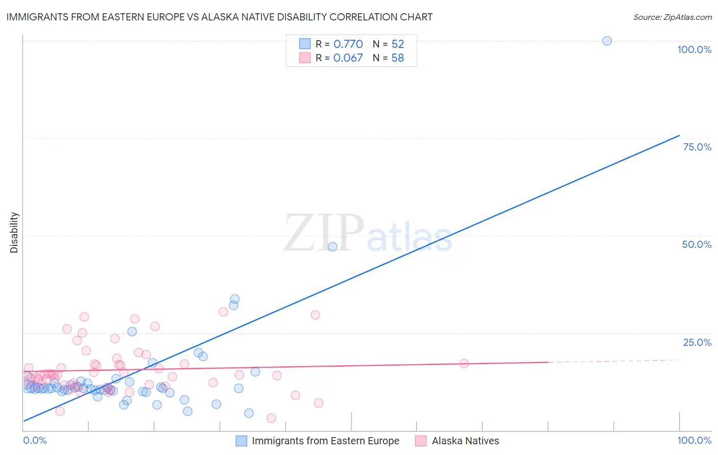 Immigrants from Eastern Europe vs Alaska Native Disability
