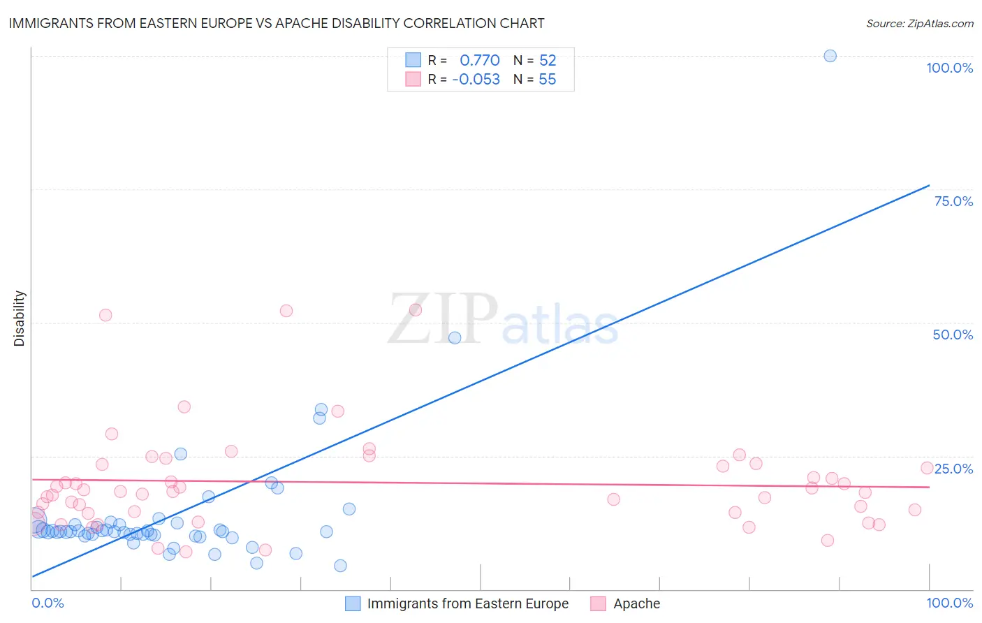 Immigrants from Eastern Europe vs Apache Disability