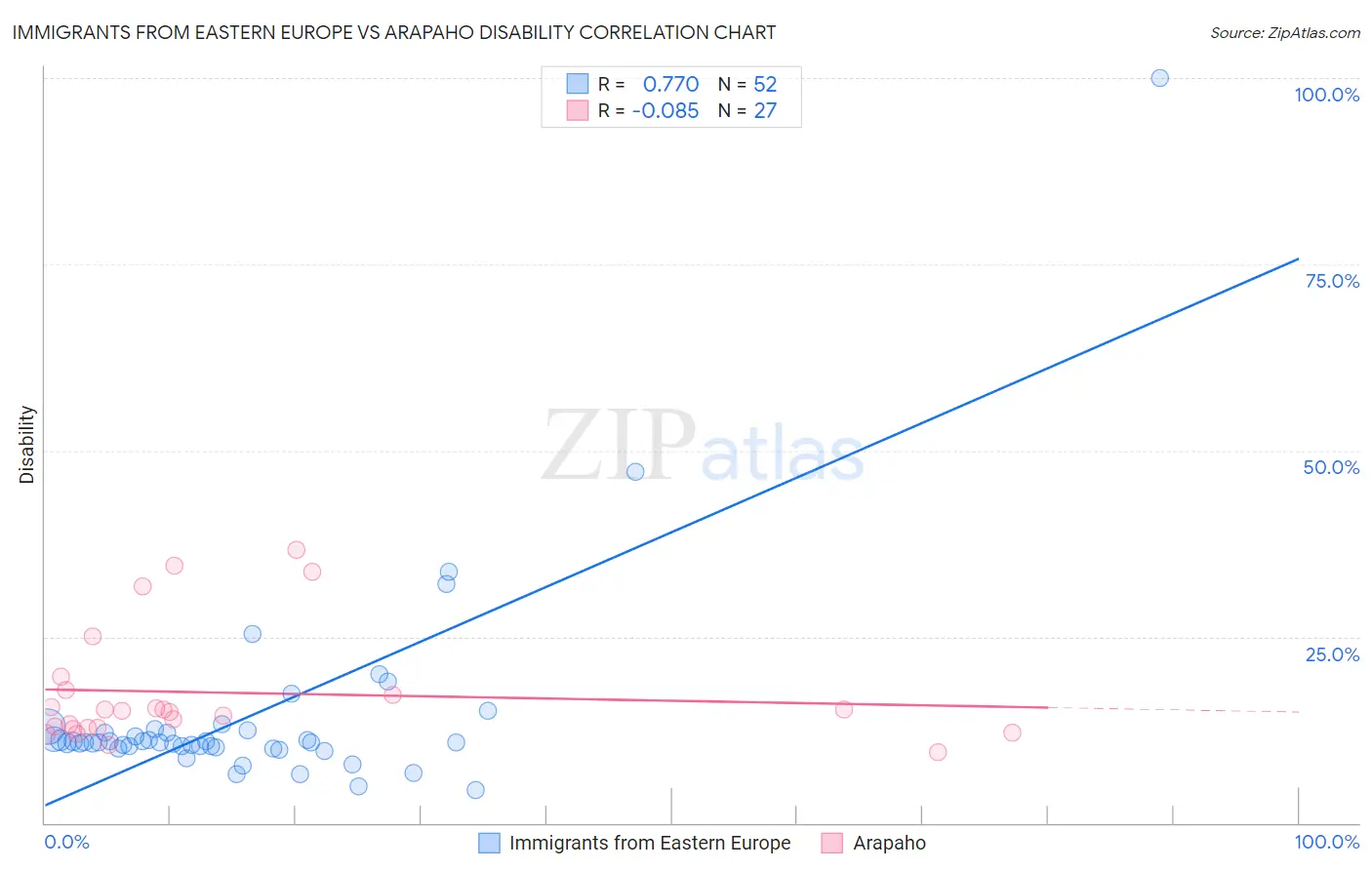 Immigrants from Eastern Europe vs Arapaho Disability