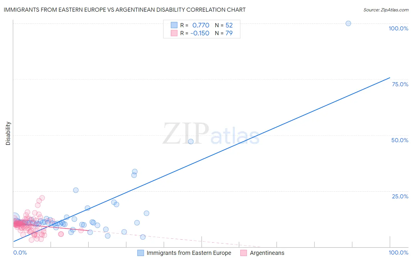 Immigrants from Eastern Europe vs Argentinean Disability