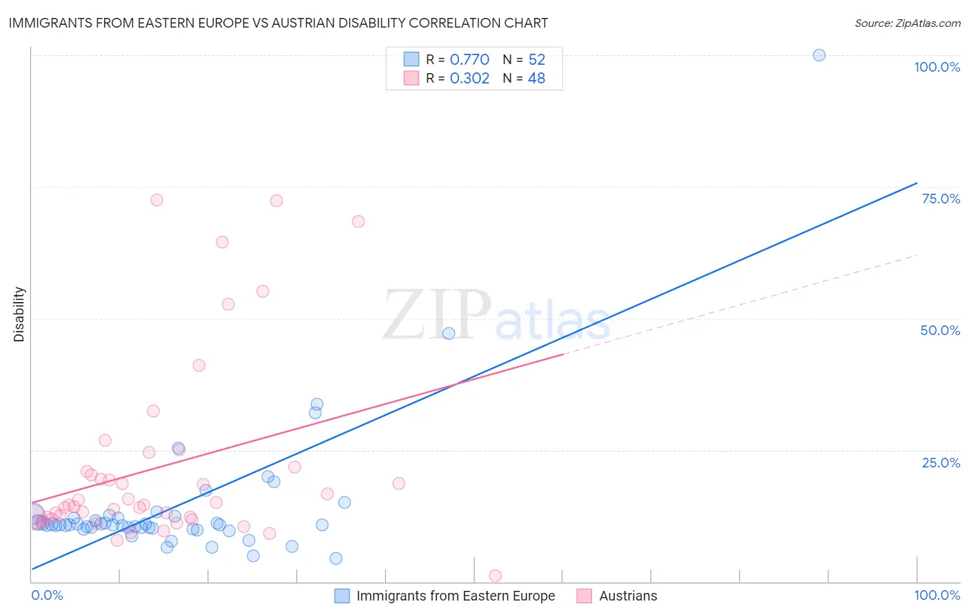 Immigrants from Eastern Europe vs Austrian Disability