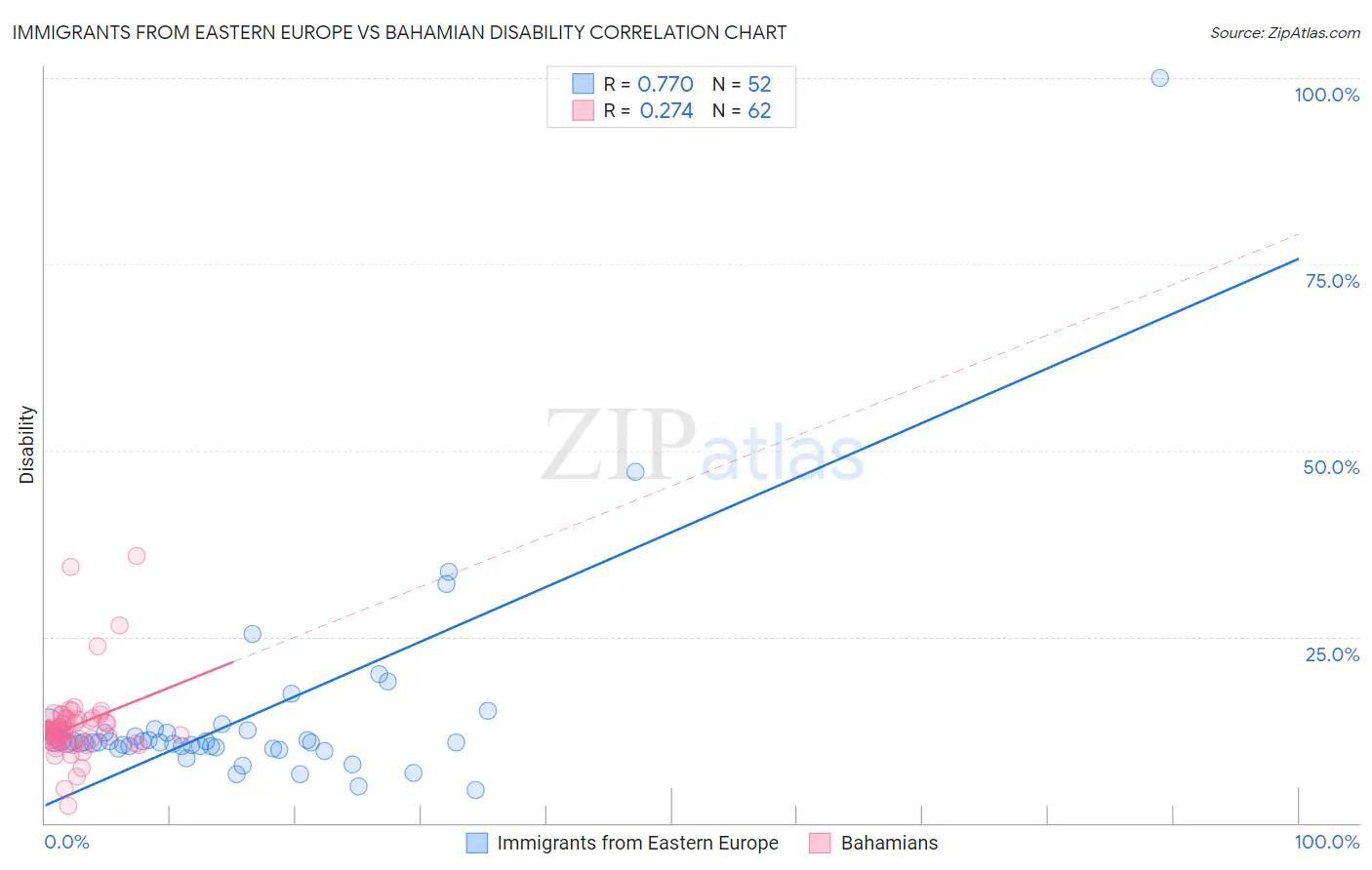 Immigrants from Eastern Europe vs Bahamian Disability