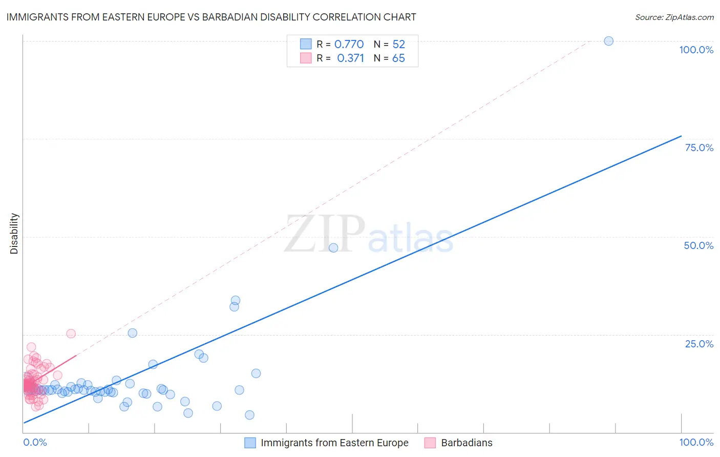 Immigrants from Eastern Europe vs Barbadian Disability