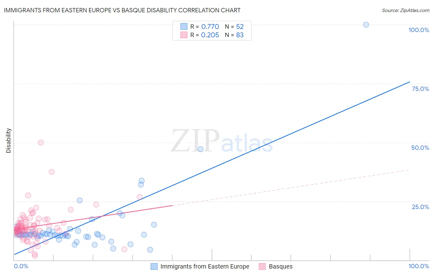 Immigrants from Eastern Europe vs Basque Disability