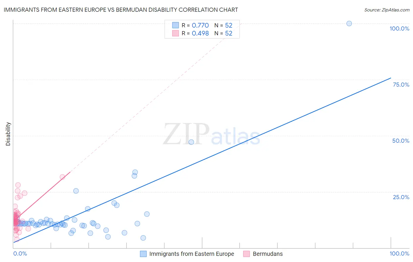Immigrants from Eastern Europe vs Bermudan Disability
