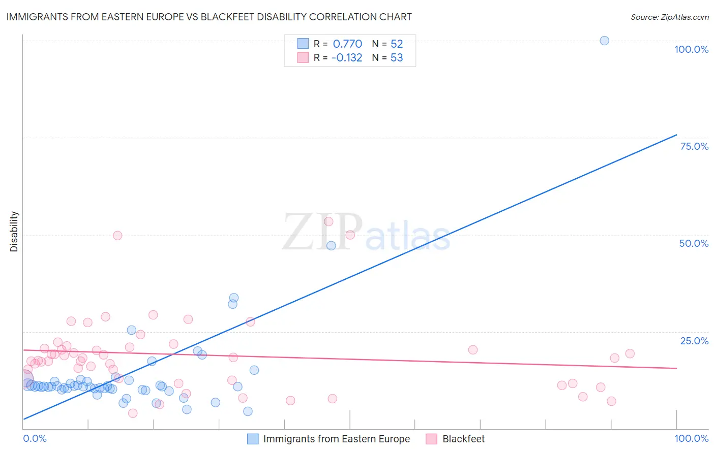 Immigrants from Eastern Europe vs Blackfeet Disability