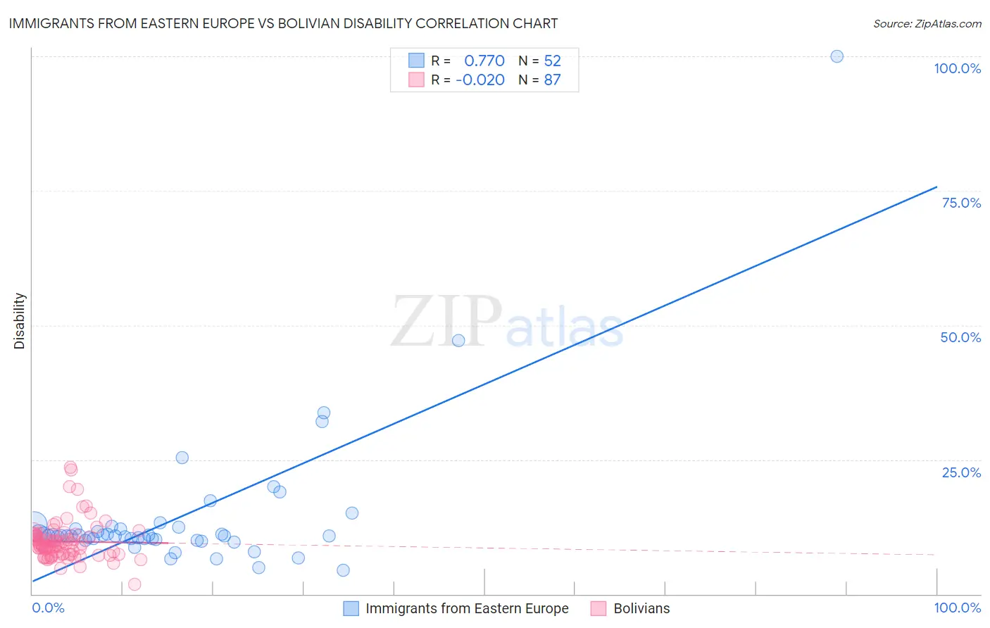 Immigrants from Eastern Europe vs Bolivian Disability