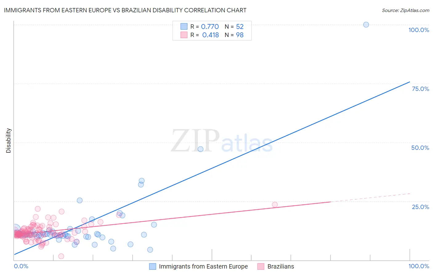 Immigrants from Eastern Europe vs Brazilian Disability