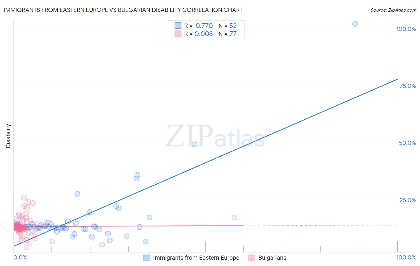 Immigrants from Eastern Europe vs Bulgarian Disability