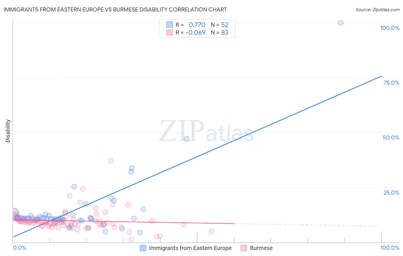 Immigrants from Eastern Europe vs Burmese Disability