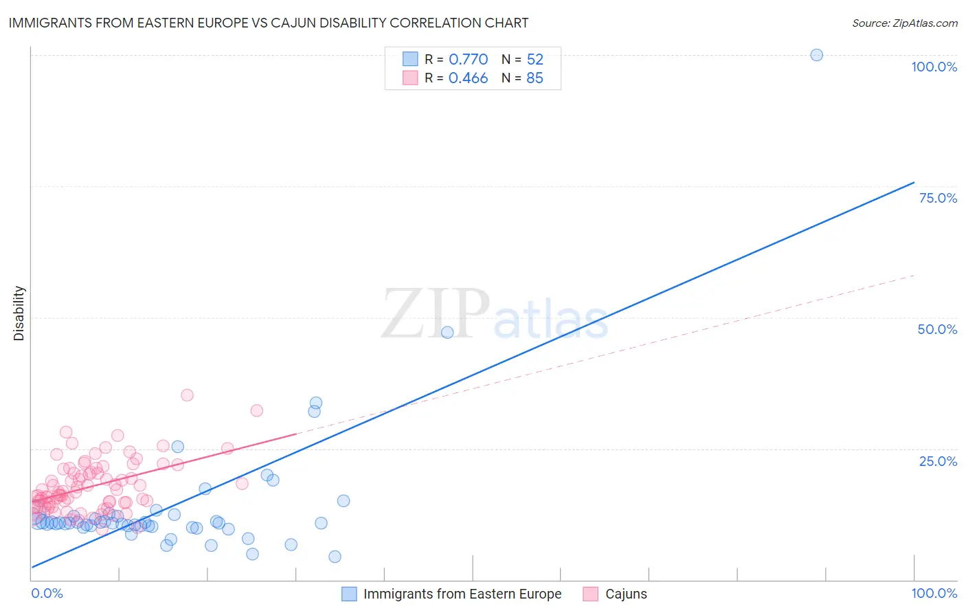 Immigrants from Eastern Europe vs Cajun Disability