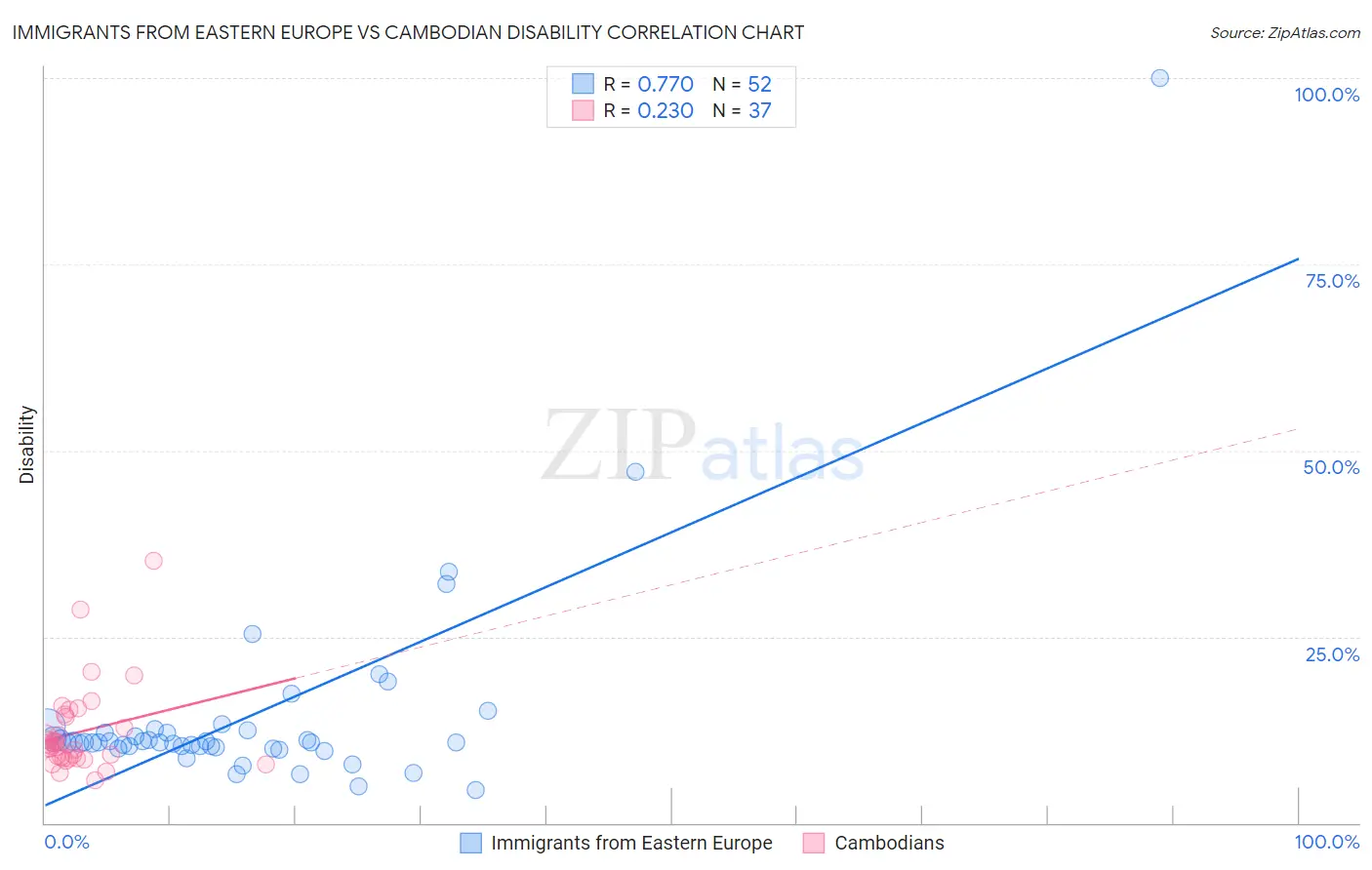 Immigrants from Eastern Europe vs Cambodian Disability