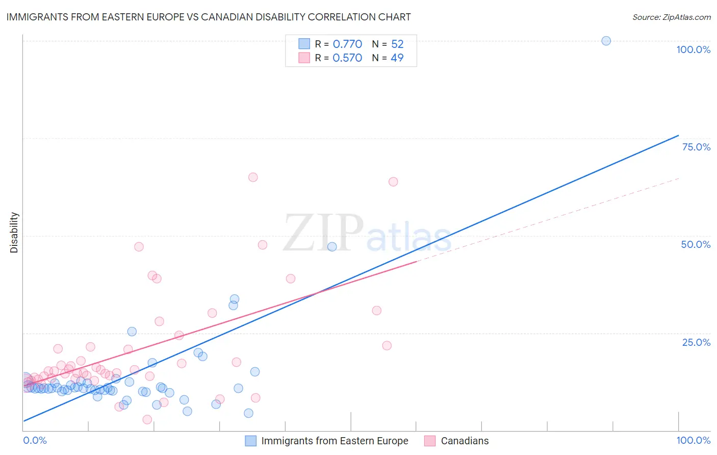 Immigrants from Eastern Europe vs Canadian Disability