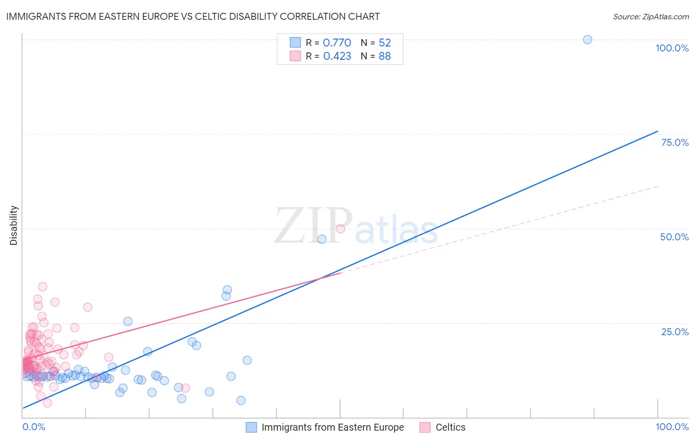 Immigrants from Eastern Europe vs Celtic Disability